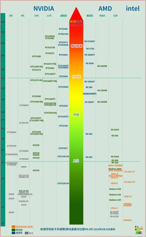 102款显卡性能排行榜,笔记本显卡天梯图v6正式发布