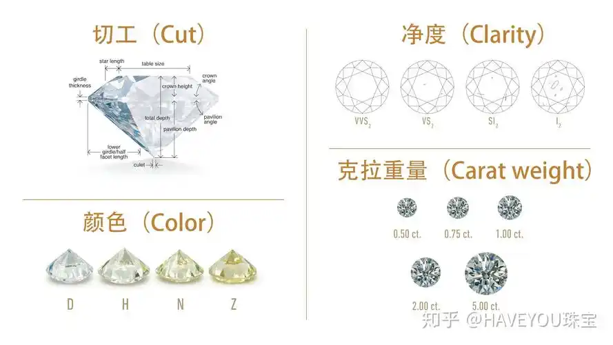 如何挑选合适的钻戒