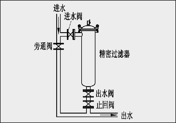 过滤器安装示意图注: 蜂房式滤芯采用的纤维滤线在加工时, 添加了有机
