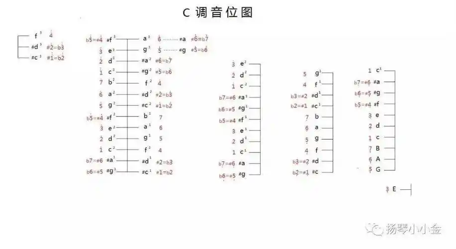 【扬琴圈】扬琴各调音位图
