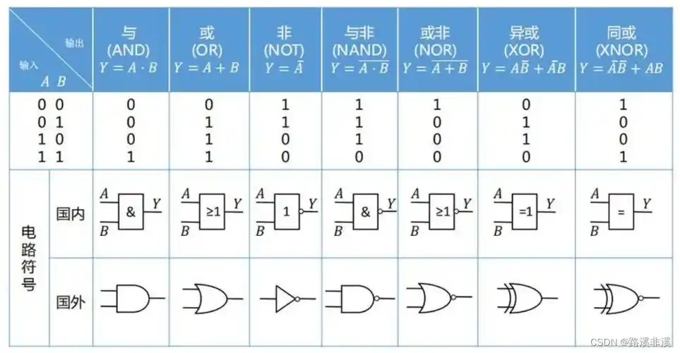 或门,非门基础的复合逻辑门电路一般就是与非门,或非门,异或门,同或门