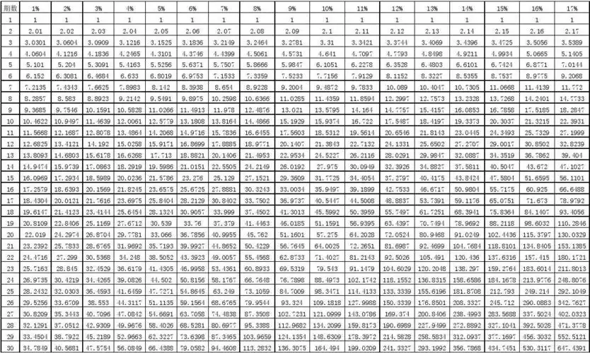 年金复利系数表
