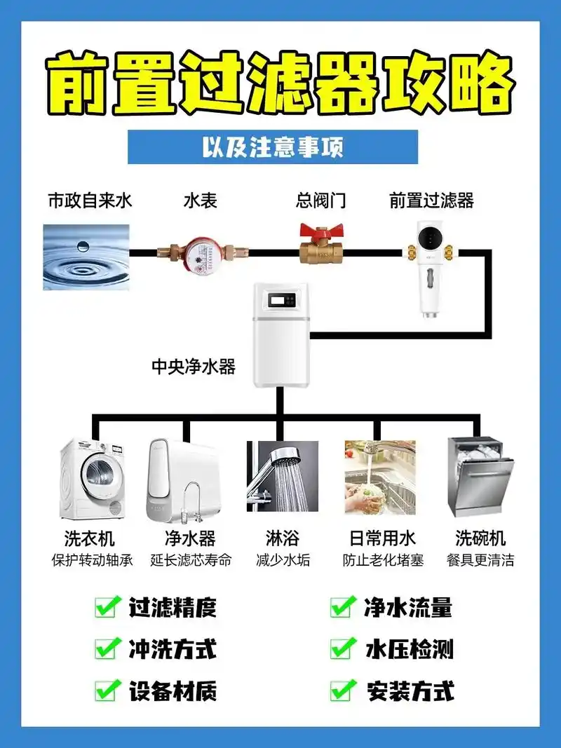 请大数据推给需要前置过滤器的装修人吧!