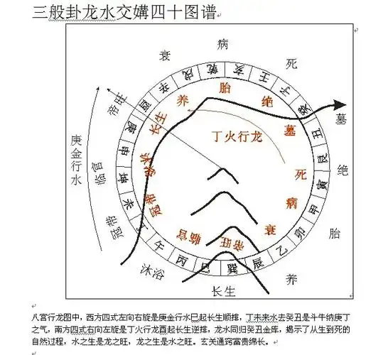 杨公风水《杨公天地父母三般卦阴宅风水讲义》《 三合七曜阳宅风水