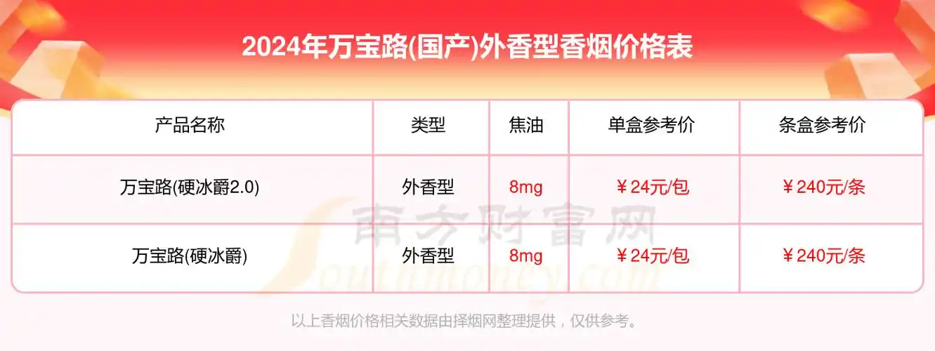 2024年万宝路(国产)外香型香烟全部价格表汇总