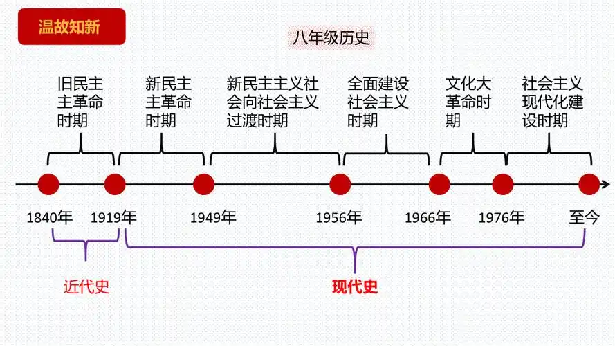 第1课 中华人民共和国成立 课件(23张ppt)