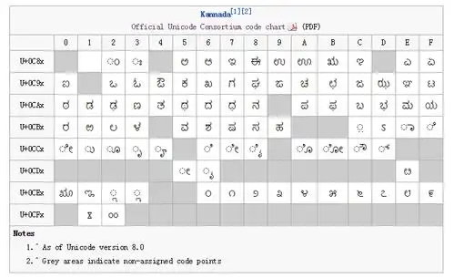 杨个毛 @胡雨洁 提到了 格鲁吉亚文,卡纳达文,古吉拉特文, 奥里雅