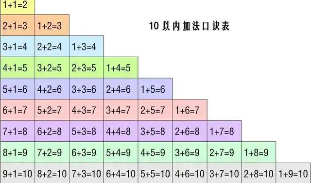 一年级数学上册:20以内进位加法计算能力大挑战(含学习方法)!