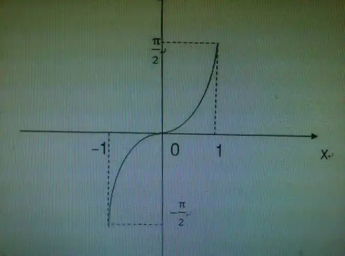 反正弦函数图像怎么画,大神求解
