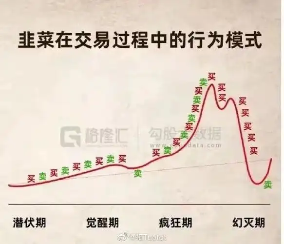 有这种操作的也是高手了,普通玩家也就高位一把梭,然后被套牢