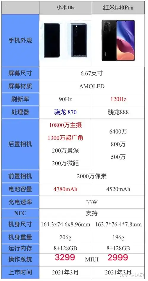 小米10s和红米k40pro对比哪个更好哪个更值得买雷总发话了
