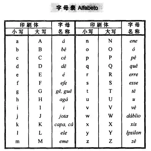葡萄牙语入门之字母表