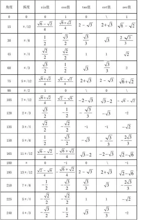 三角函数特殊数值表完整版