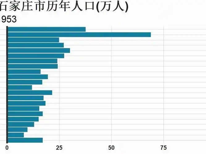 石家庄市人口近70年变化,长安区,桥西区,裕华区,藁城区人口有优势