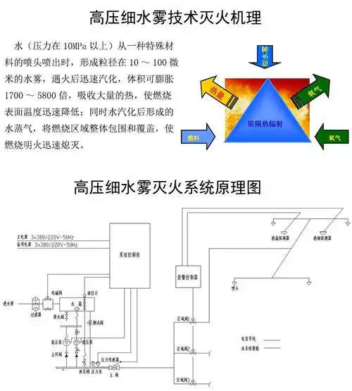 分布式高压细水雾系统闭式细水雾灭火系统文昌厂家直营
