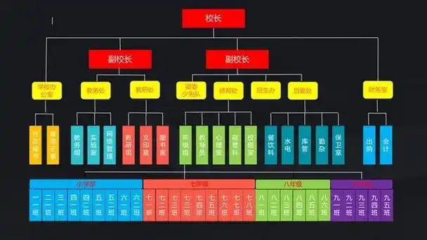 职位有校长,班主任,年级组长,教导主任,书记等等,学校教育是指受教育