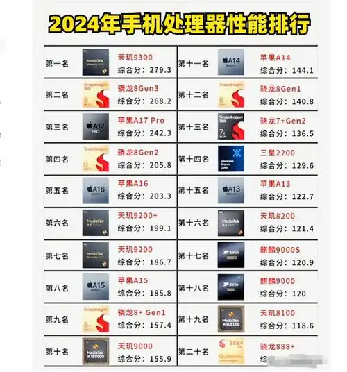 最新2024年手机处理器性能排行榜!