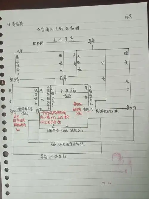 语文作业:《雷雨》人物关系图