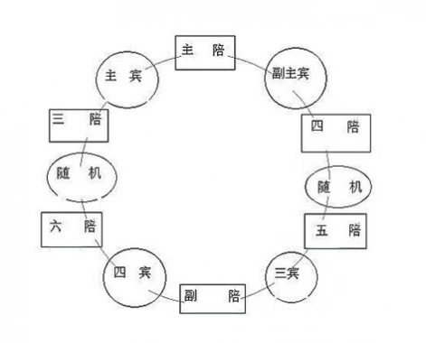 正式的饭局里座位是如何排的曾经乱坐让我尴尬不已