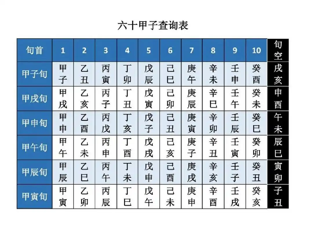 六十甲子60为一个周期,记年60年为一个甲子,记月60个月(五年)为一个