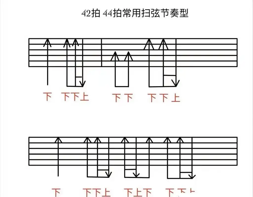 给各位琴友总结汇总了几种常用的扫弦节奏型,学吉他必须要掌握!