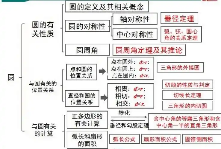 初三的宝宝们,按照这个思维导图复习,21题圆没问题哦