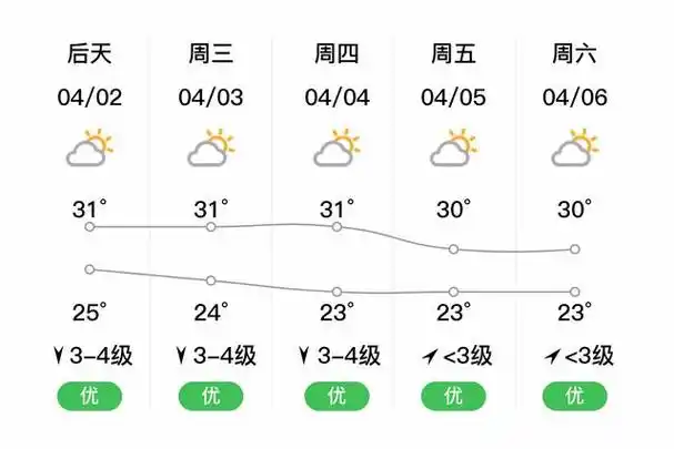 「珠海斗门」明日(4/1),多云,25~31℃,西南风3~4级,空气质量优