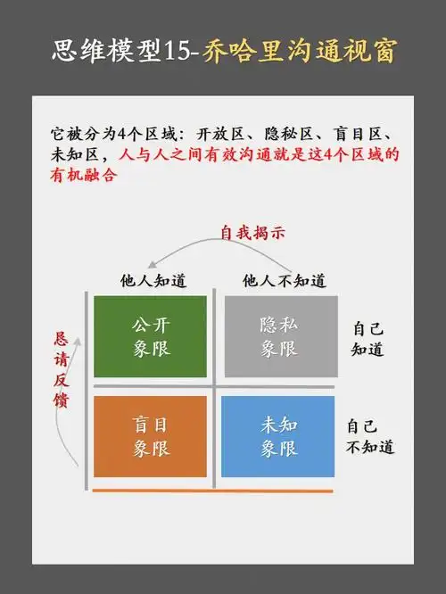 乔哈里模型后来成为被广泛使用的管理模型93用来分析以及训练个人