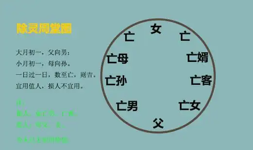 汇总择吉诸项"周堂图"