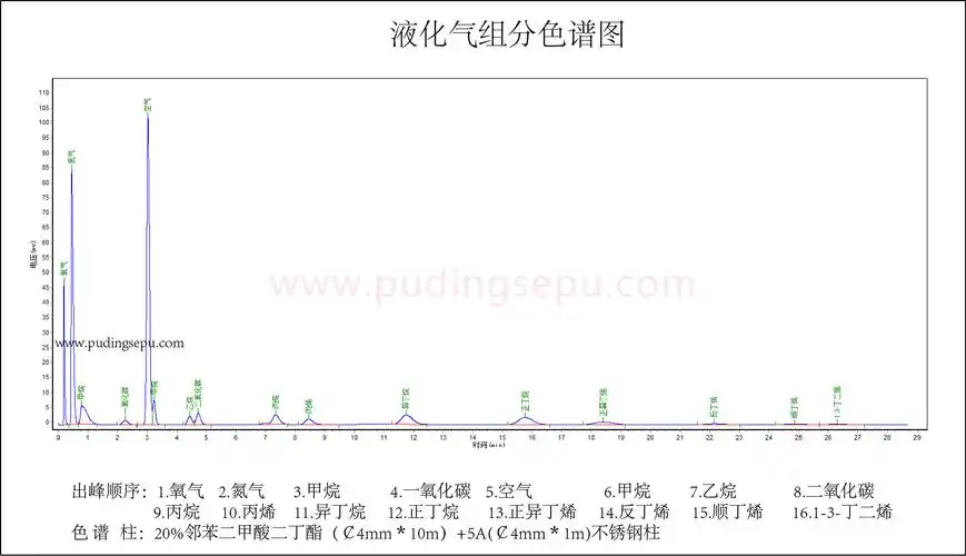液化气全组分色谱图