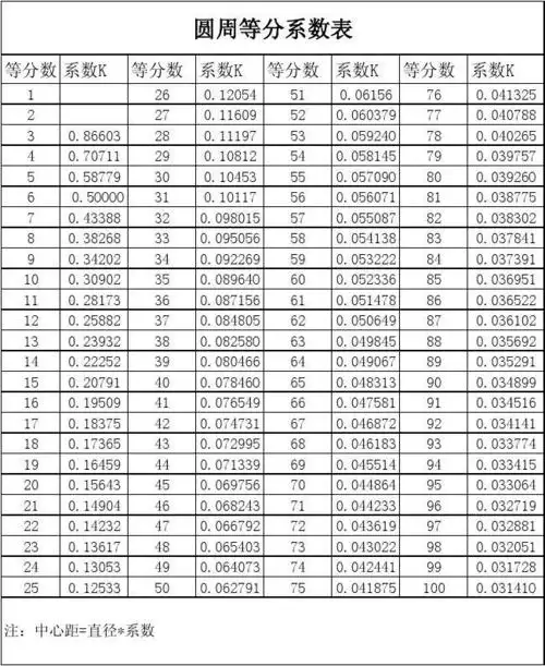 圆周等分系数表