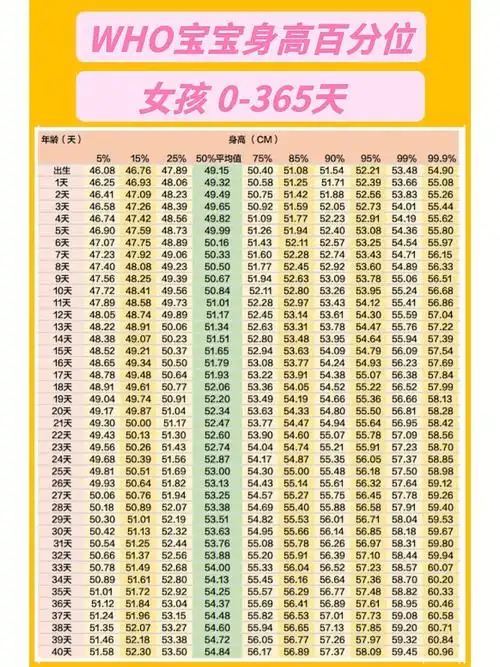 世卫组织新生儿女宝宝身高表0365天百分位
