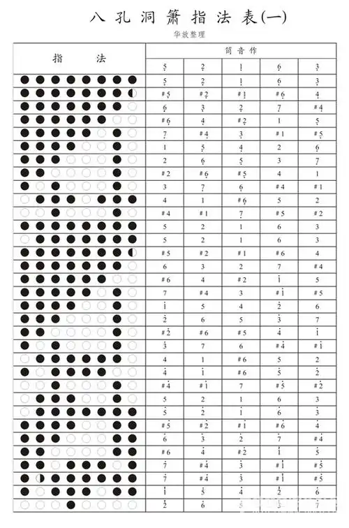 求f调八孔箫教程,我在自学,终极目标会吹个小曲自娱自乐就可以.