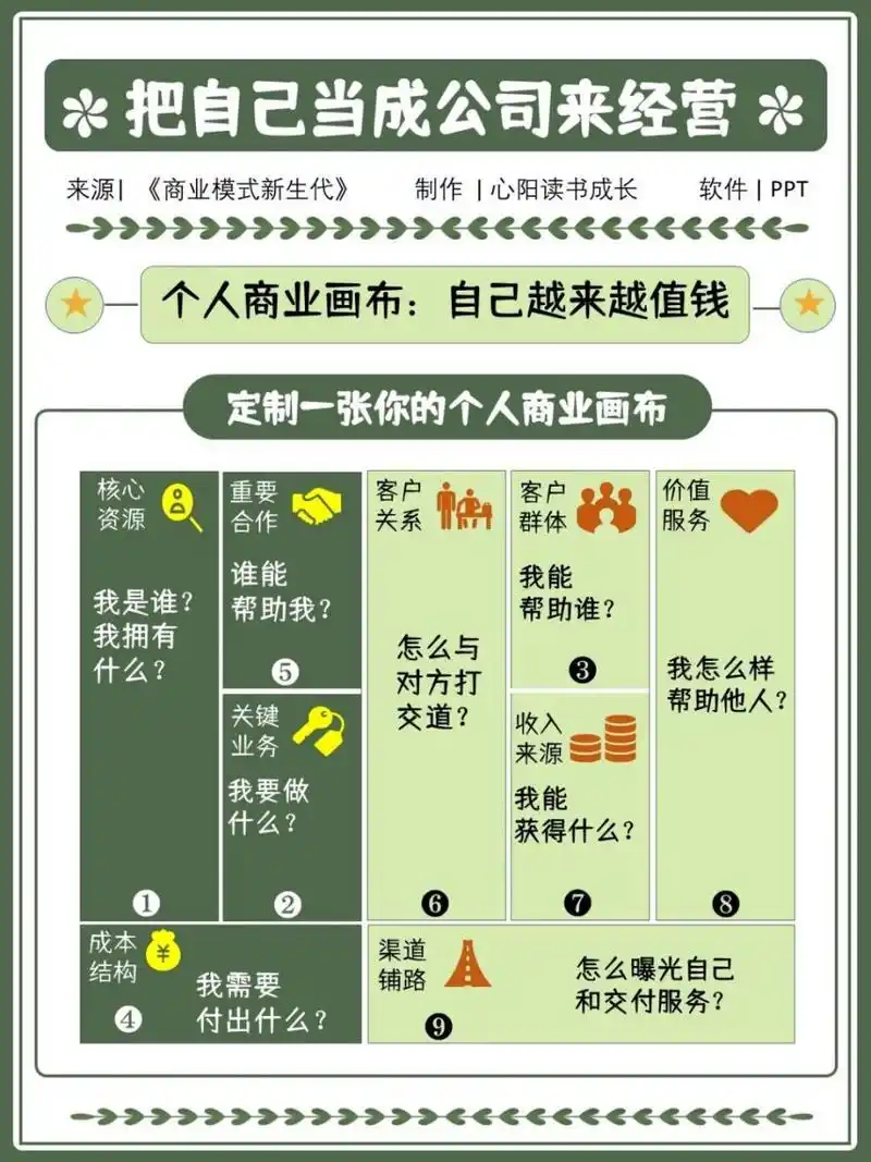 7615个人商业画布|把自己当作公司来经营 97当一个人想越来越