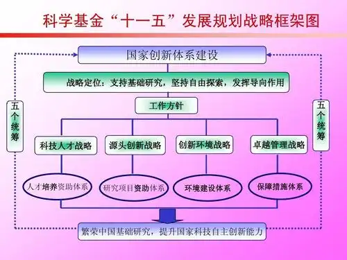 国家基金申报培训ppt 科学基金"十一五"发展规划战略框架图 国家创新