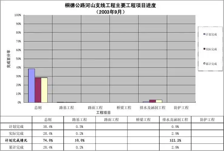 主要项目进度图
