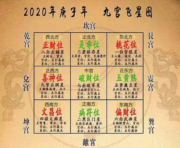 2020年九宫飞星浅析