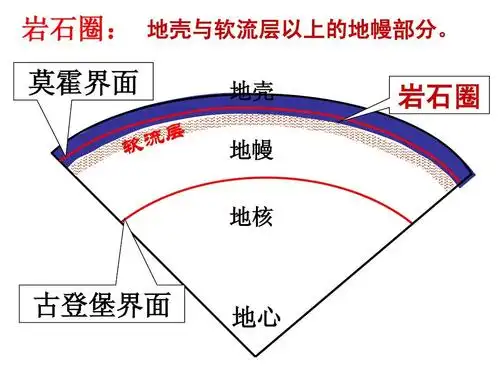 圈ppt知识大全 必修一岩石圈 岩石圈: 地壳与软流层以上的地幔部分