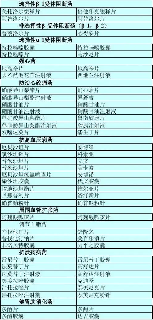 常用药药品通用名称与商品名称对照表