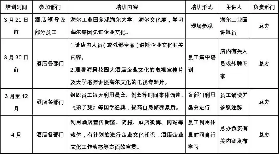 表格化的酒店年度培训方案 附表一:企业文化培训
