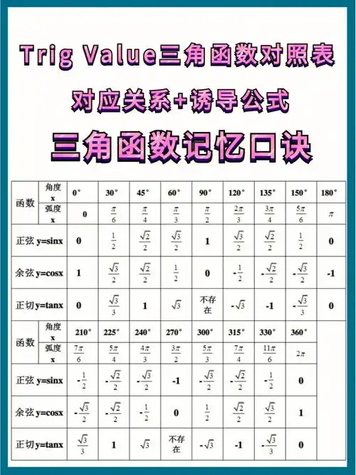 cot特殊角的函数值,第二张是三角函数的记忆口诀的使用方法,觉得大家