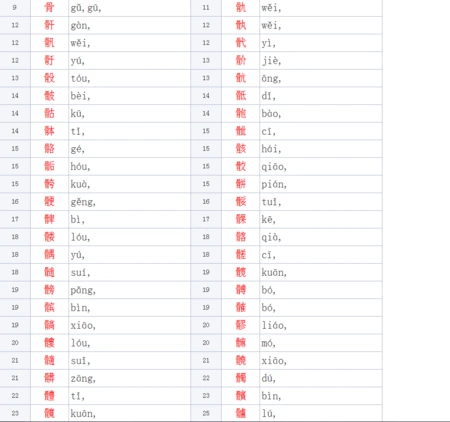 左边一个骨右边一个非是什么字?