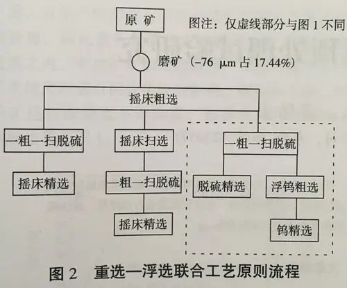 钨矿选矿设备厂家对陕西某白钨矿选矿工艺的研究