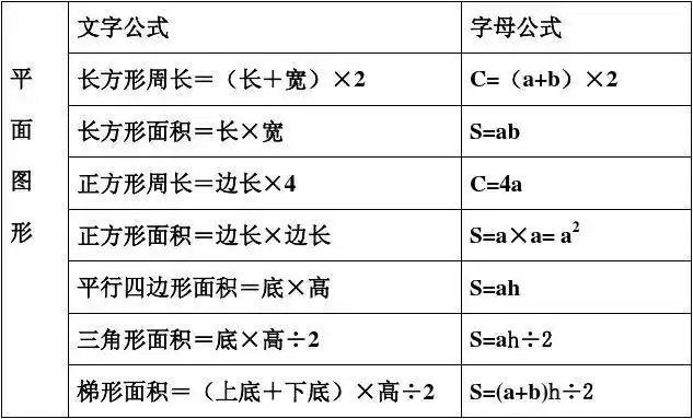 平面图形的周长及面积计算(二) 一,小学图形计算常用公式汇总表