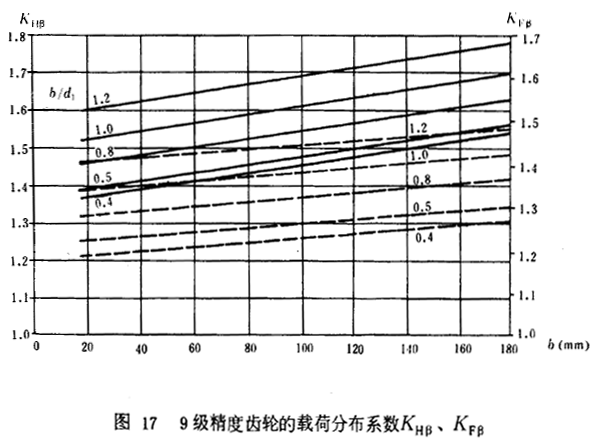 渐开线圆柱齿轮承载能力计算方法载荷有关系数及疲劳极限一gb348083