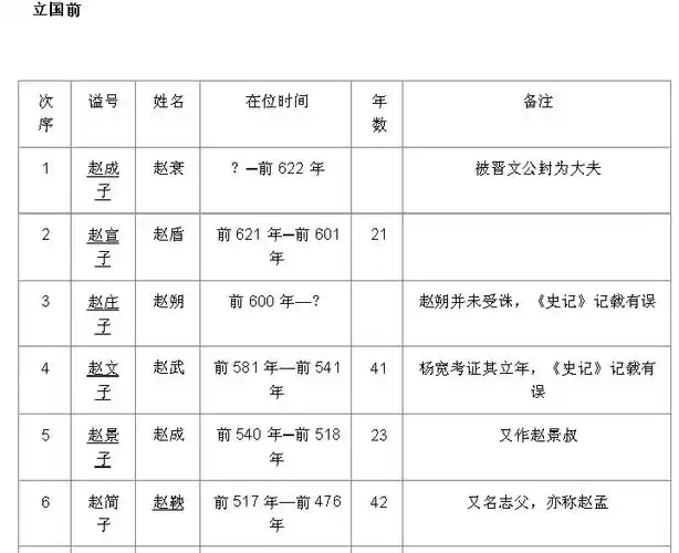 谁有周时期赵国的历代国君在位时间表啊