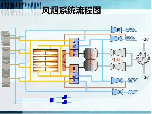 风烟系统流程图 省 煤 器 a 空 预 器 #2炉 电 除 尘 引风机 b 空 预