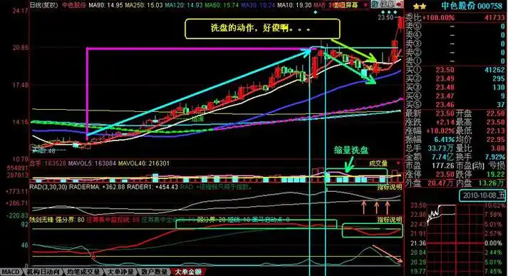 盘点从k线中看强势股洗盘的技巧