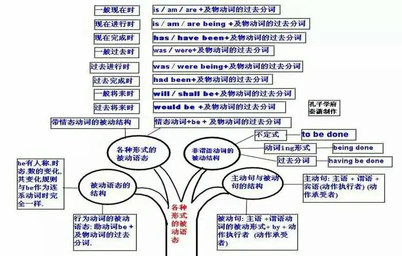 46. 各种形式的被动语态