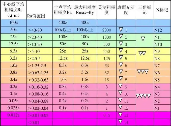 中德粗糙度对照表
